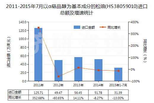 2011-2015年7月以α萜品醇為基本成分的松油(HS38059010)進(jìn)口總額及增速統(tǒng)計(jì)